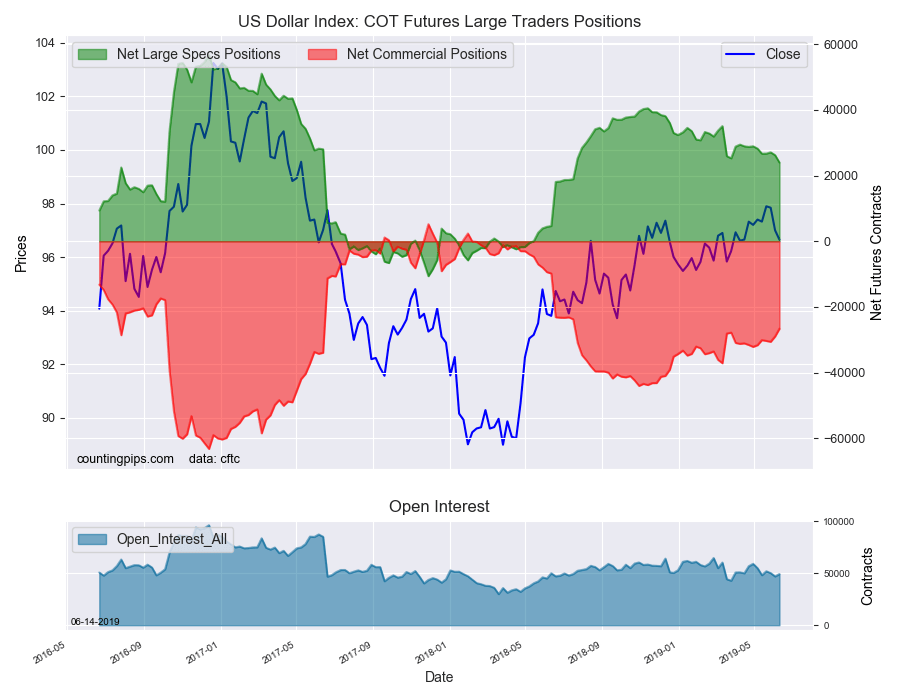 US Dollar Index COT Futures Large Traders Positions