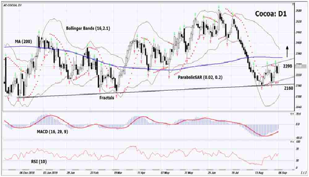 COCOA D1 Chart