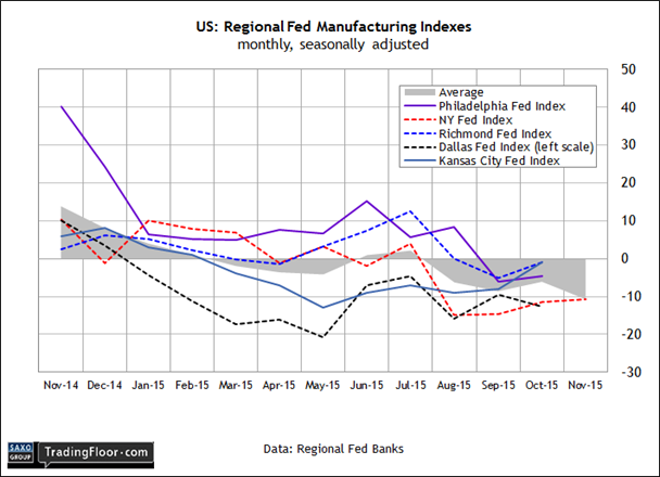 US: Regional Fed Mfg. Indexes