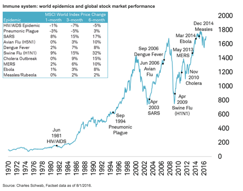 World Epidemics and Global Stock Market Performance