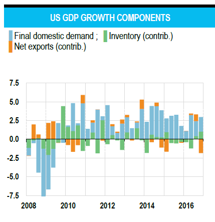 US GDP Growth Components