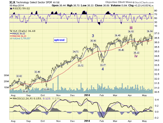 XLK Daily Chart