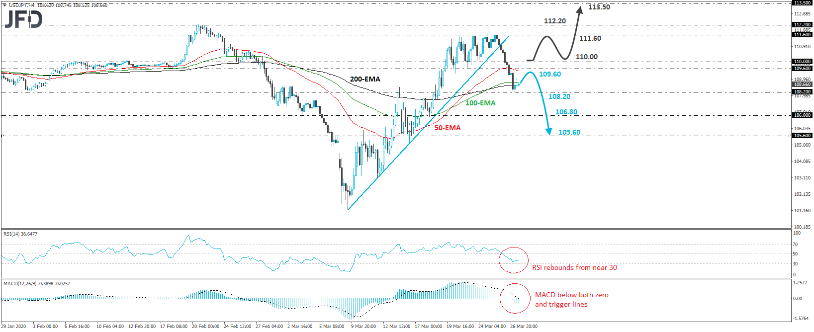 USD/JPY 4-hour chart technical analysis