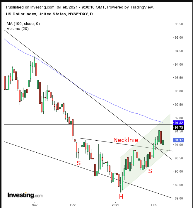 Dollar Index Daily