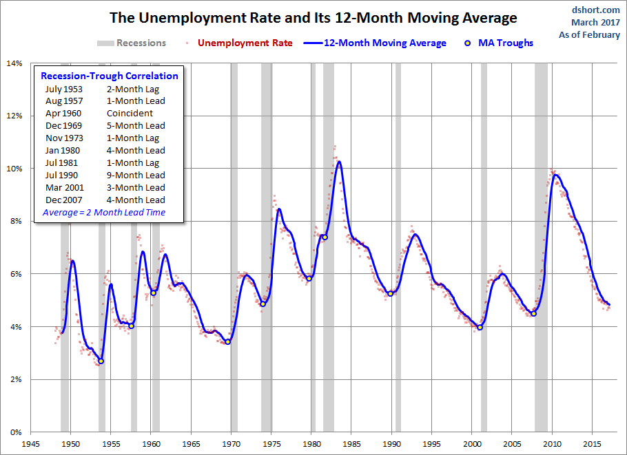 Unemployment and its 12 Month Moving Average