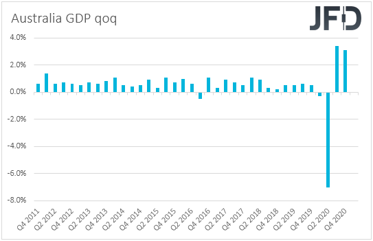 Australia GDP economy qoq