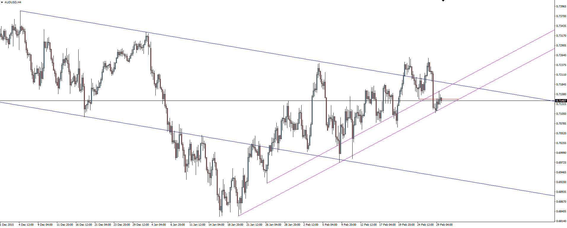 AUD/USD 4-Hour Chart