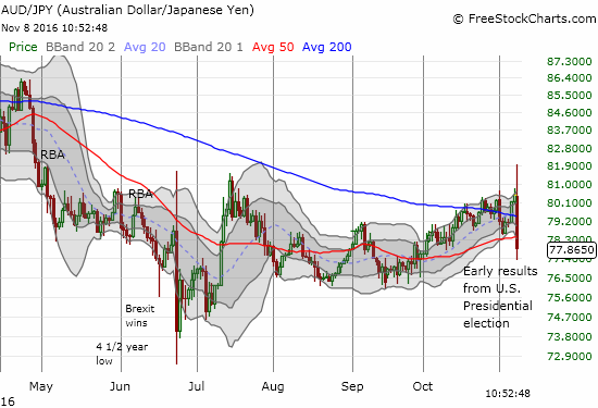 AUD/JPY Chart