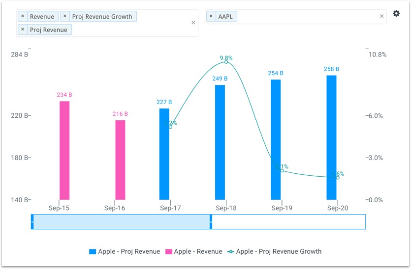 Apple revenue estimates