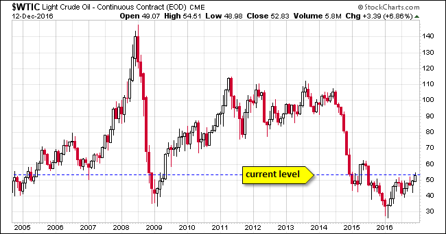 WTIC Monthly Chart