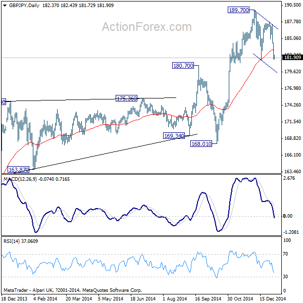 GBP/JPY Daily Chart