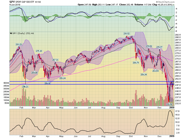 S&P 500 EFT, Daily Chart 