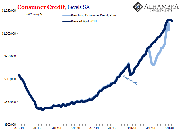 Consumer Credit Chart