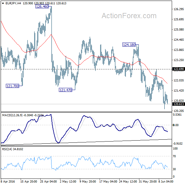 EUR/JPY H4 Chart