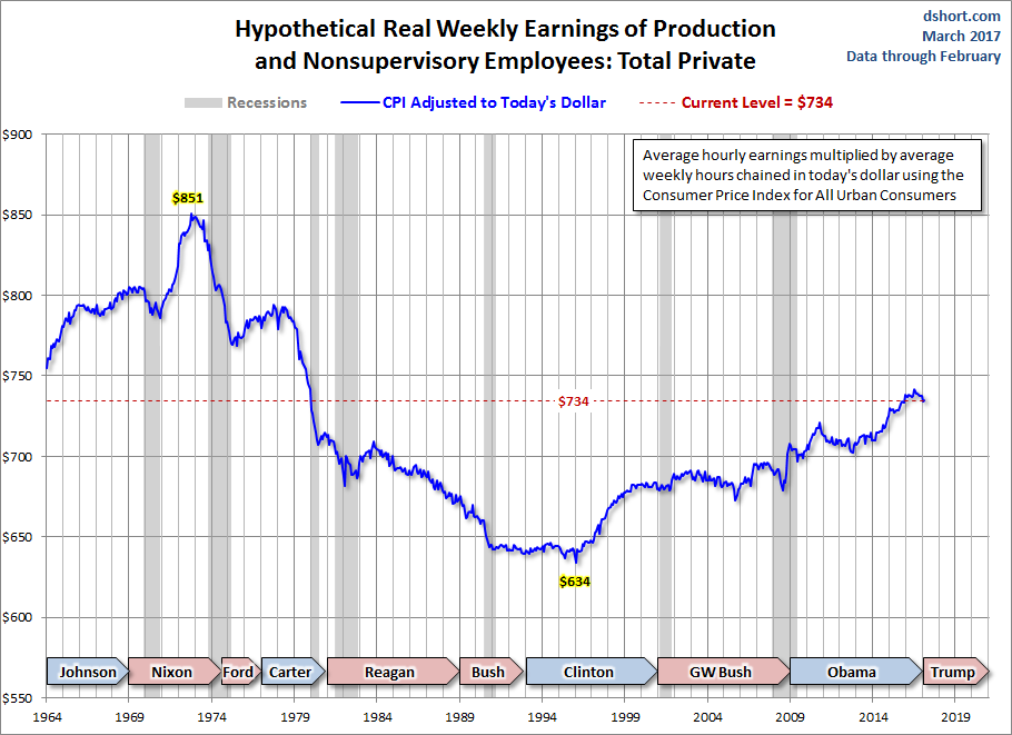 Real Weekly Earnings