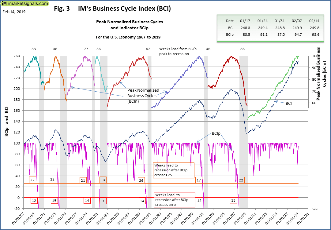 iM,s Business Cycle Index