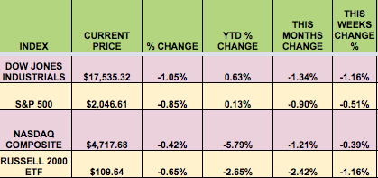 Last Weeks Market Performance by Index