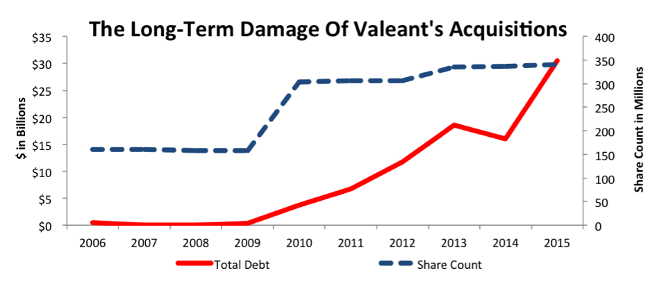 The Long-Term Damage Of Valeant Acquisitions