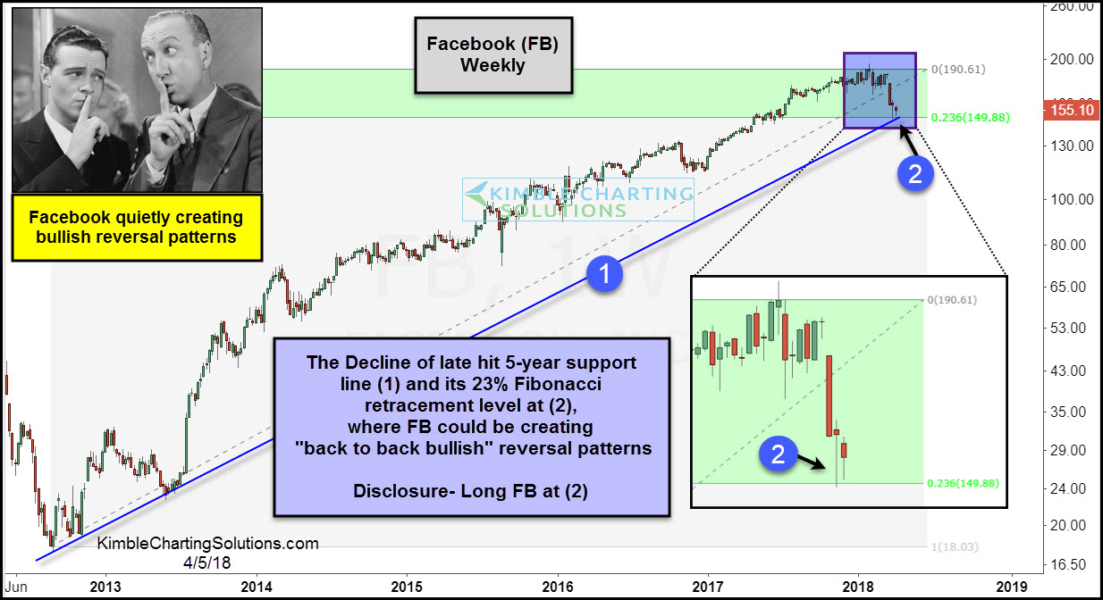 Facebook Weekly Chart