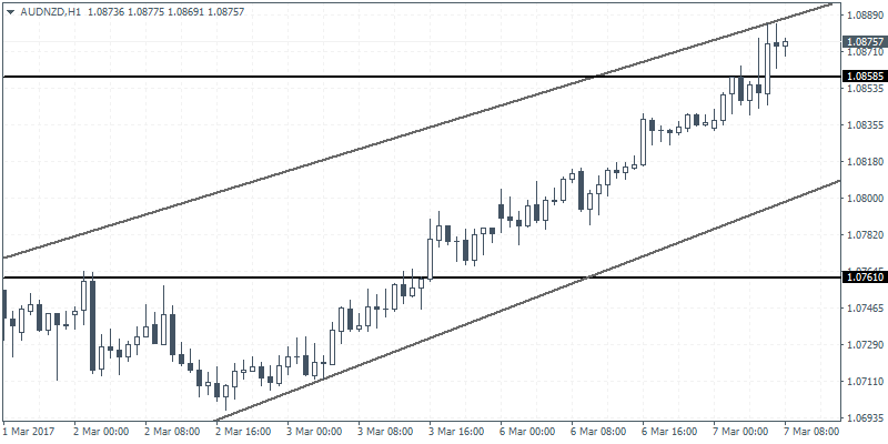 AUD/NZD Chart