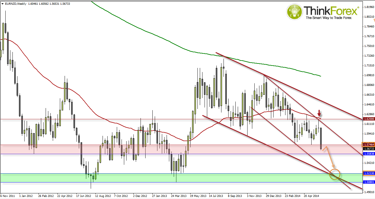 EUR/NZD Daily