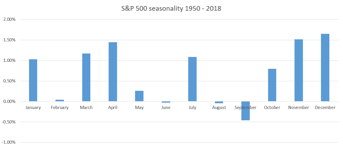 S&P 500 Seasonality