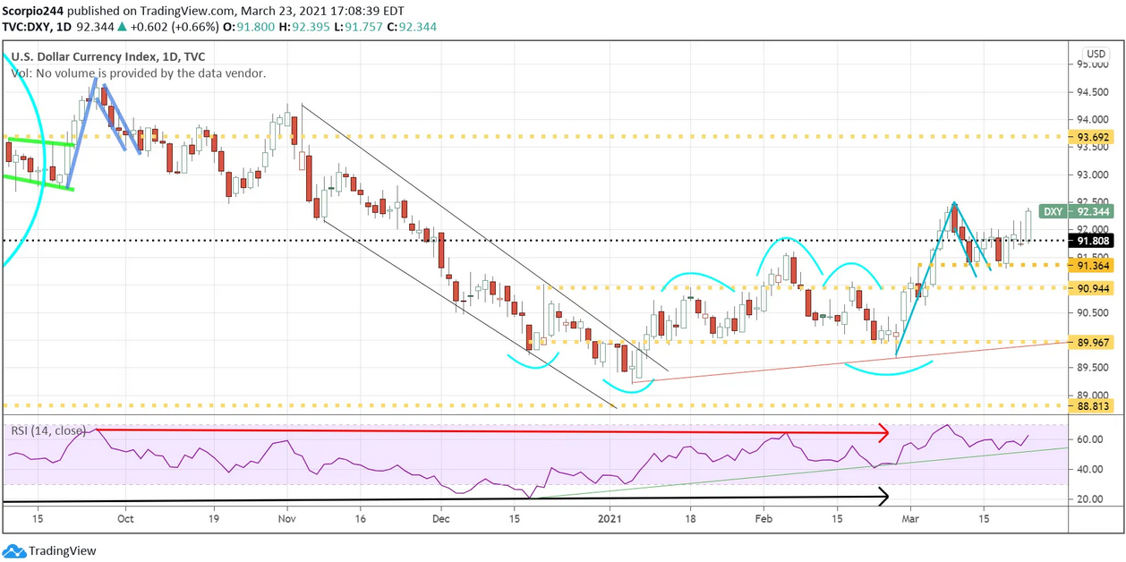 DXY Daily Chart