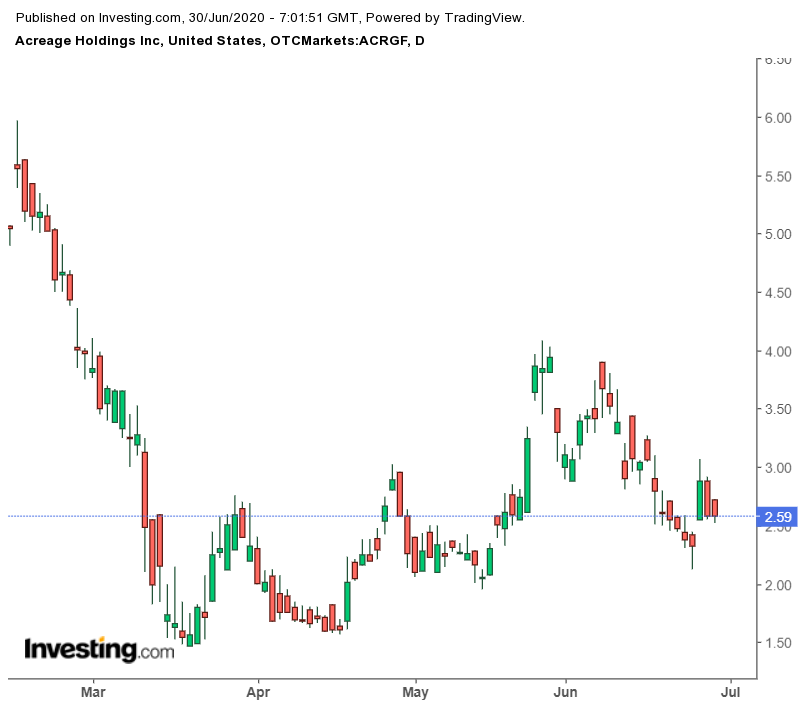 Acreage Holding OTC Aktien