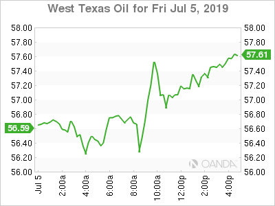 West Texas Oil Chart