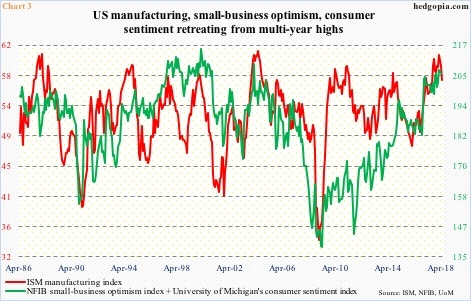 Manufacturing, small-business optimism, consumer sentiment
