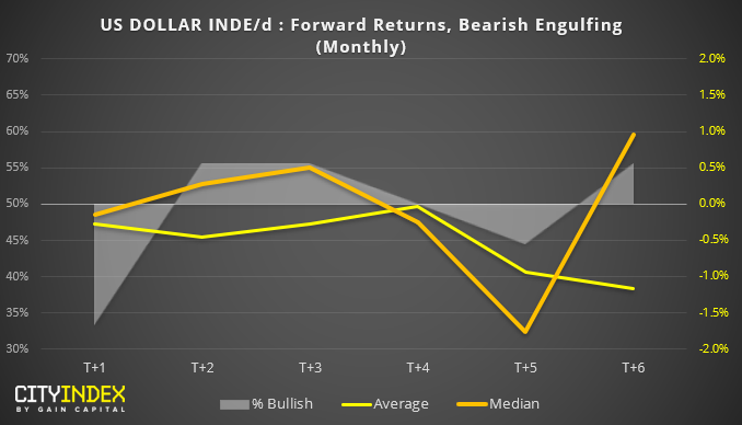 DXY Monthly Chart, Forward Returns, Bearish Engulfing