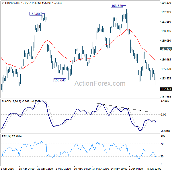 GBP/JPY 4 Hours Chart