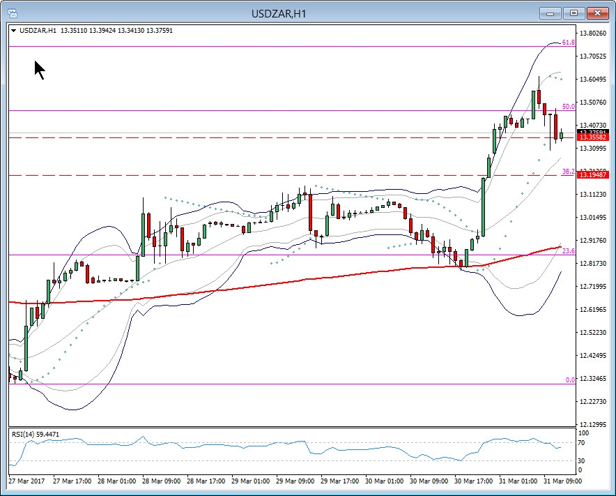 USD/ZAR 1 Hour Chart