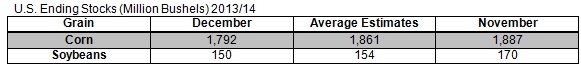 Grain Stocks