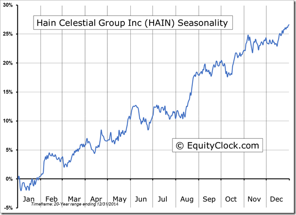 HAIN Seasonality Chart