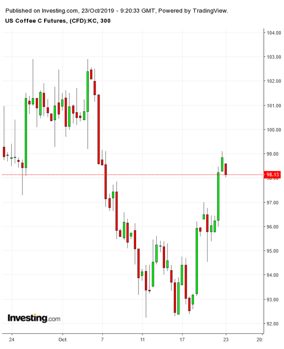 Liffe Robusta Coffee Price Chart