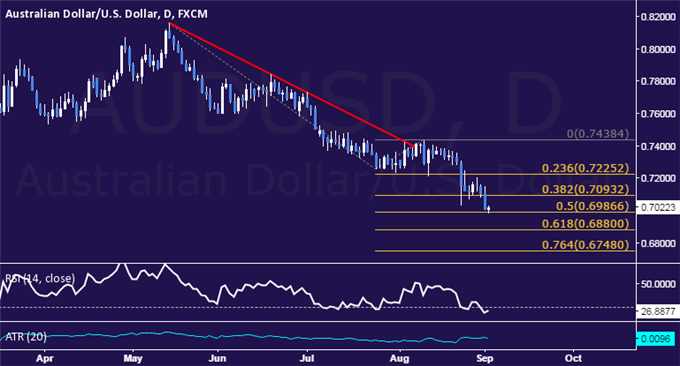 AUD/USD Daily Chart