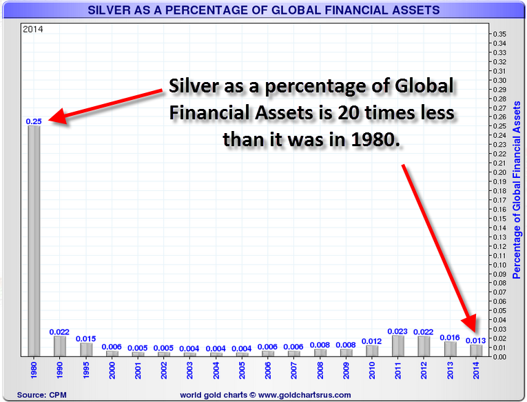 Silver As Percentage Of Global Financial Assets