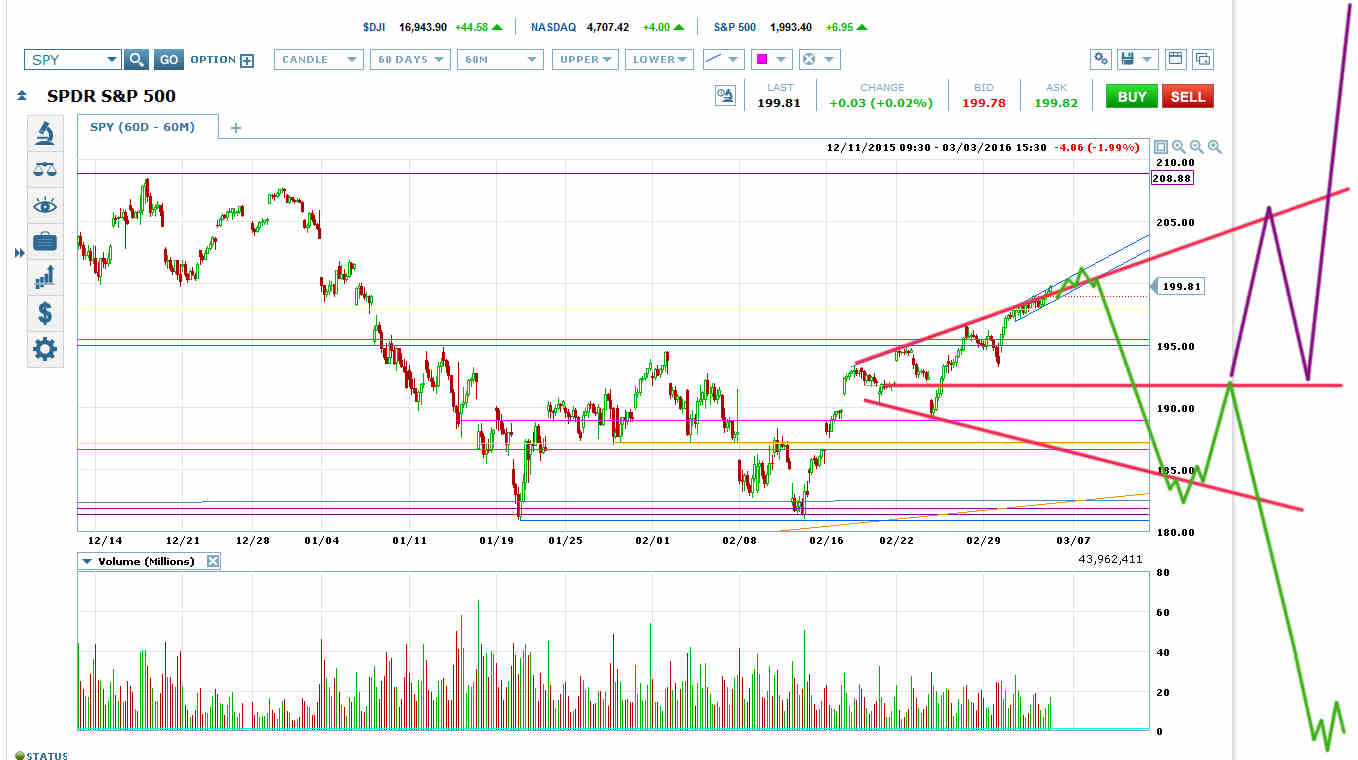 SPDR S&P 500 Chart