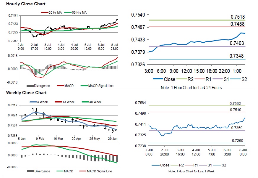 AUDUSD Movement