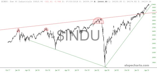 INDU Chart