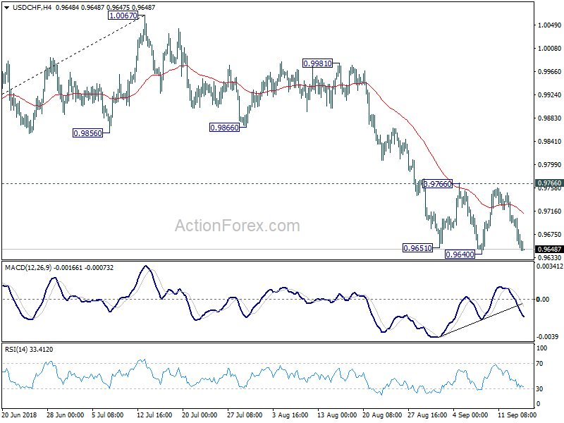 USD/CHF