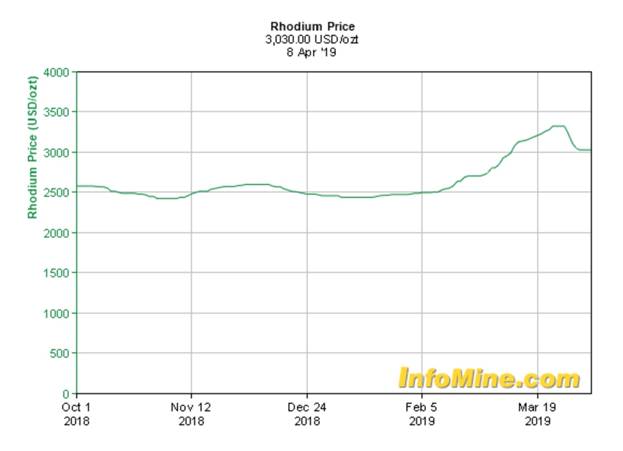 Rhodium Price Chart