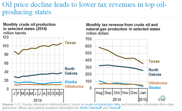 Crude Oil And Tax Revenue