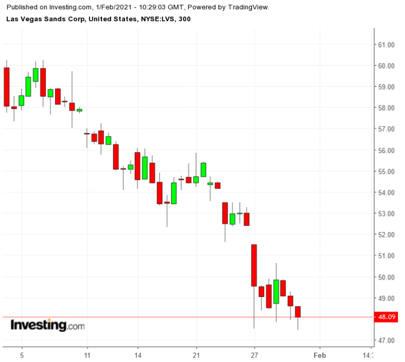 LVS 300 Minute Chart