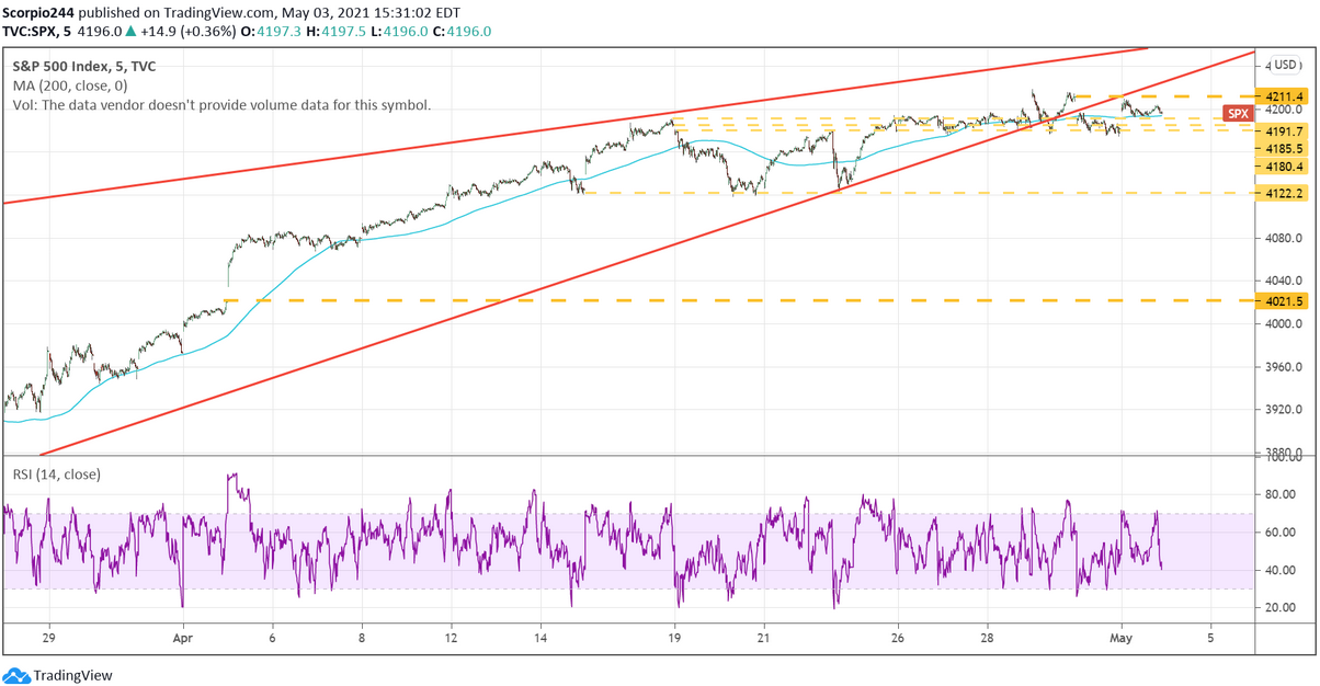 S&P 500 Index 5-Min Chart