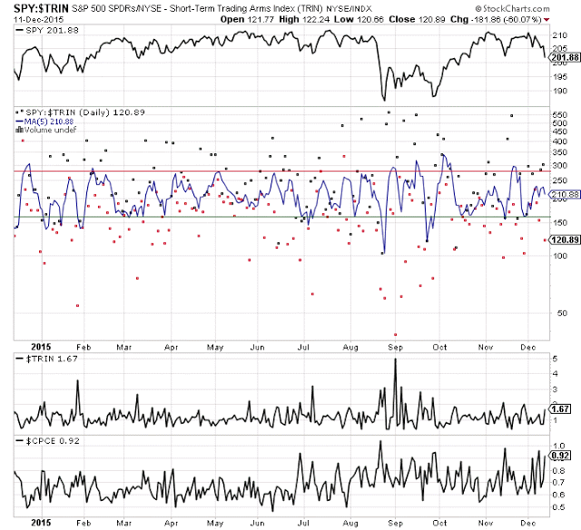 SPY/TRIN Daily Chart