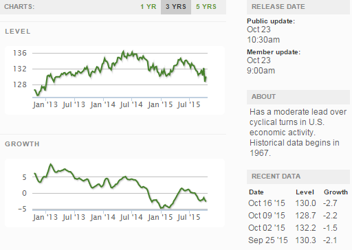 Current ECRI WLI Growth