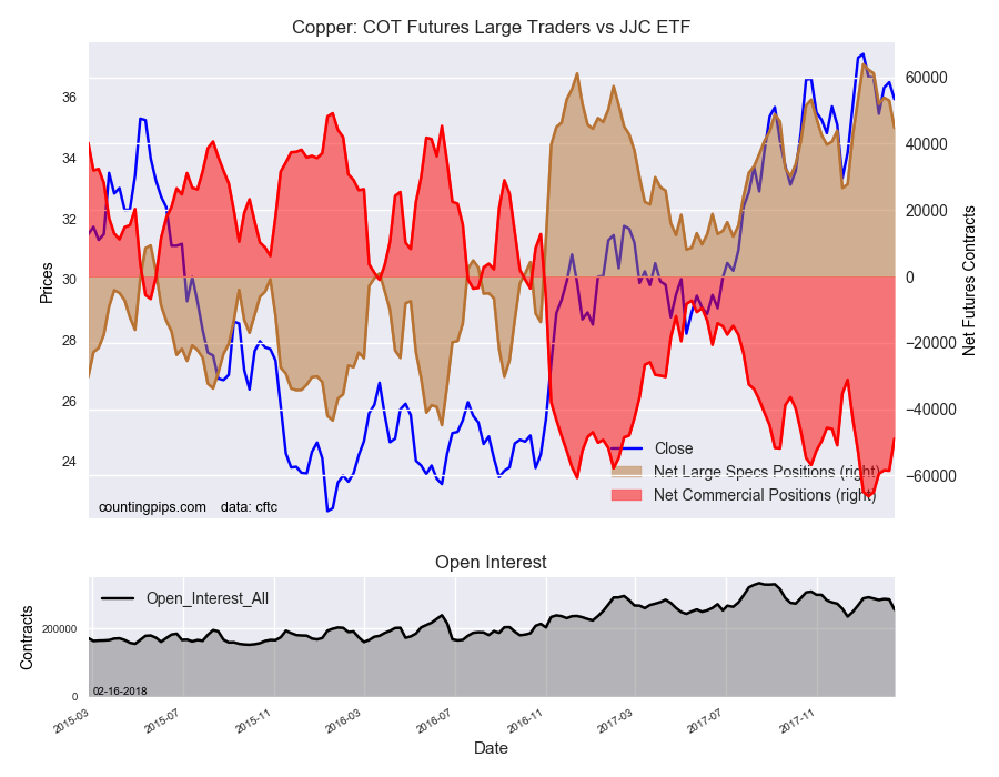 Copper COT Futures Large Trader Vs JJC ETF