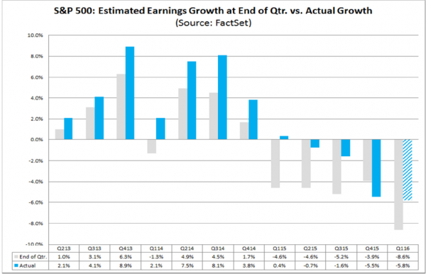 SPX Estimated Earnings Growth at End of Qtr. vs Actual